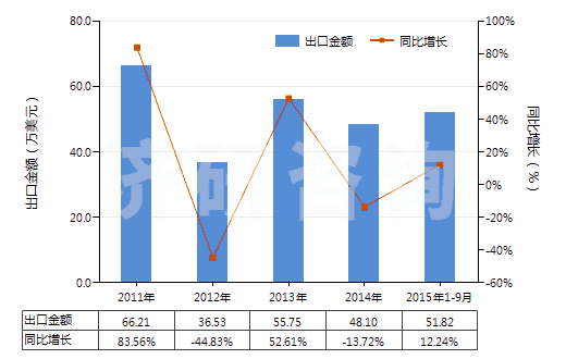 2011-2015年9月中國無水四硼酸鈉(HS28401100)出口總額及增速統(tǒng)計 2011-2015年9月中國無水四硼酸鈉(HS28401100)出口總額及增速統(tǒng)計
